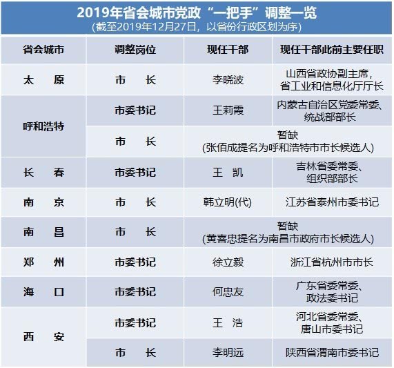 今年已有8座省会城市党政“一把手”调整