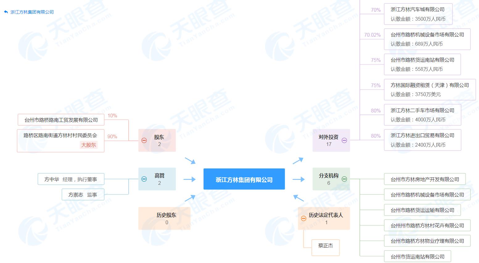 企业架构图浙江方林集团.jpg