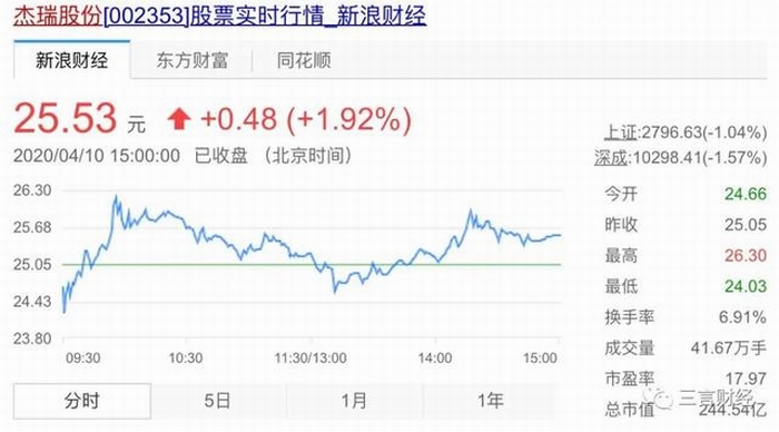 截止至10日收盘，杰瑞股份报价25.53元，涨幅1.92%。.jpeg