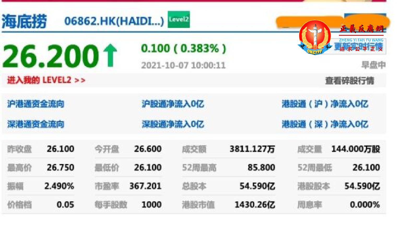 海底捞股价暴跌。10月7日上午10点，海底捞股价为26.2港元股，总市值为1430.26亿。.png