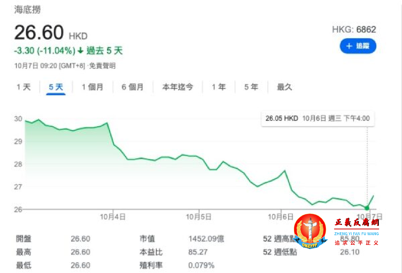 海底捞股价暴跌。10月6日下午4点，股价低至26.05港元股。.png