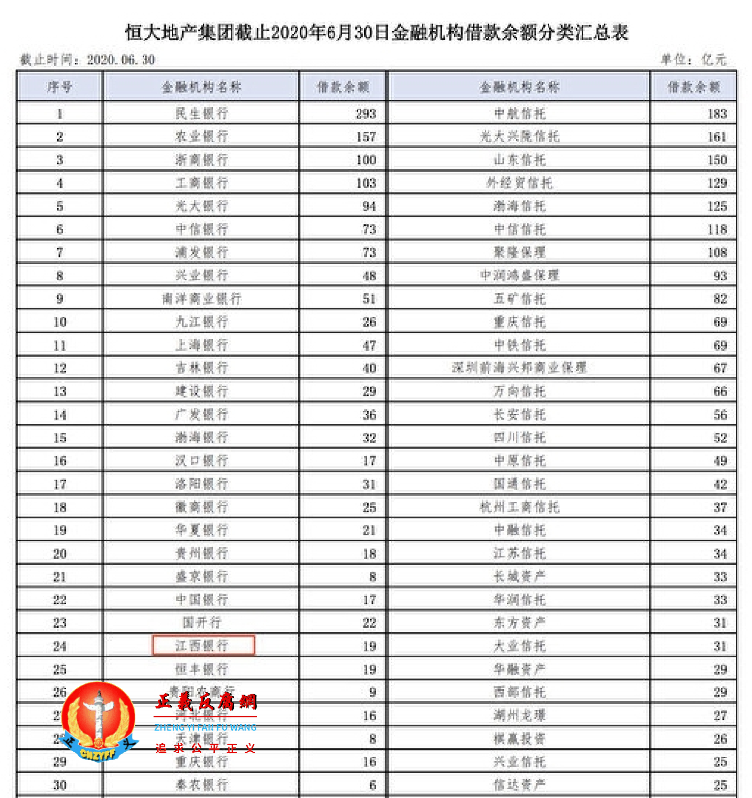 恒大有息负债涉及128家银行类金融机构，而江西银行排名第24位。.png