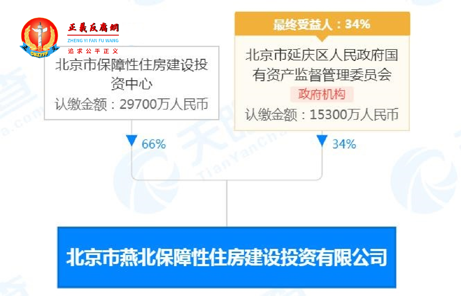 北京市燕北保障性住房建设投资有限公司法定代表人康凯，股权穿透图.png