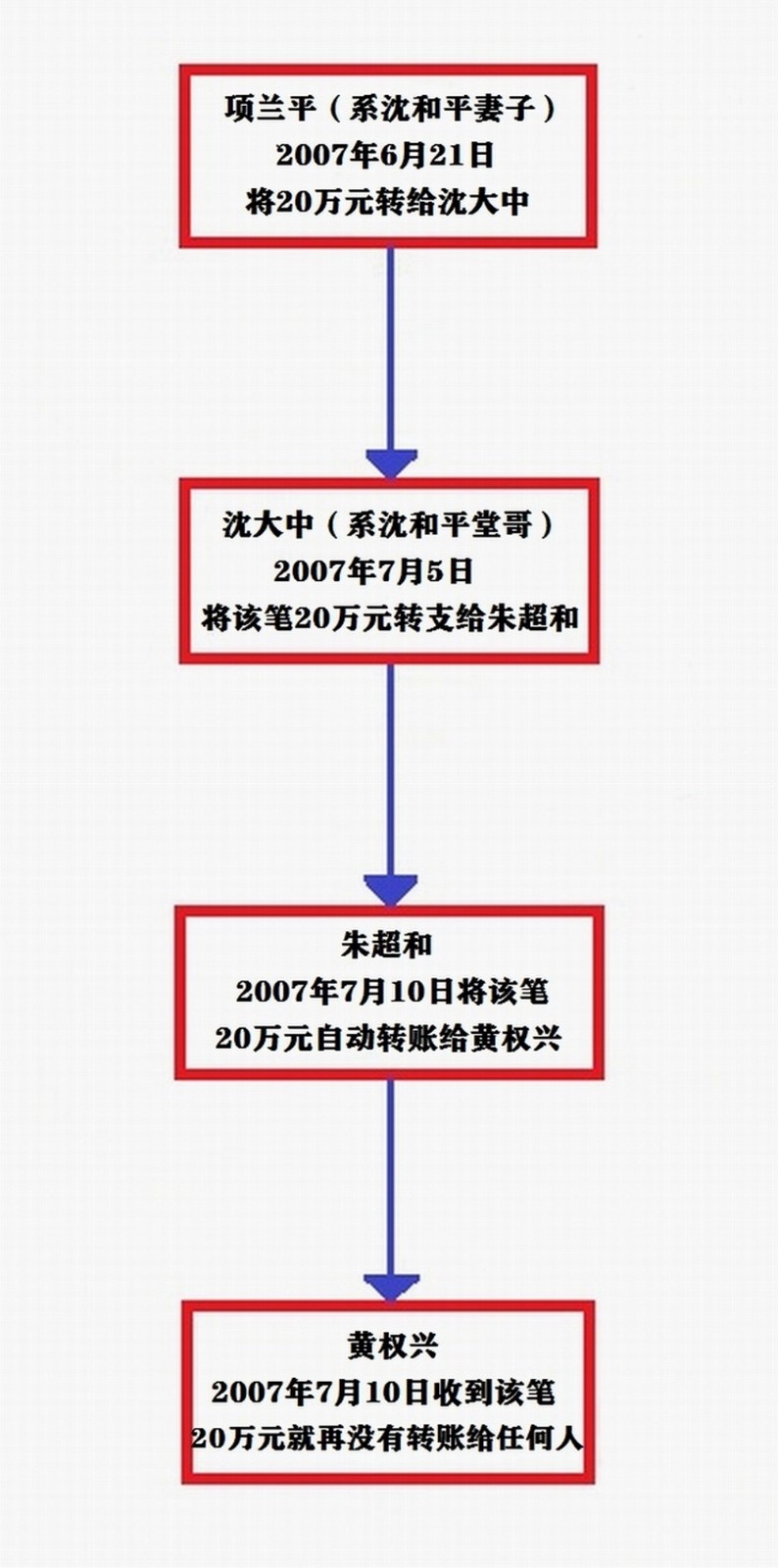 涉案购房定金支付20万元的去向，调取银行账户交易流水信息。.jpg