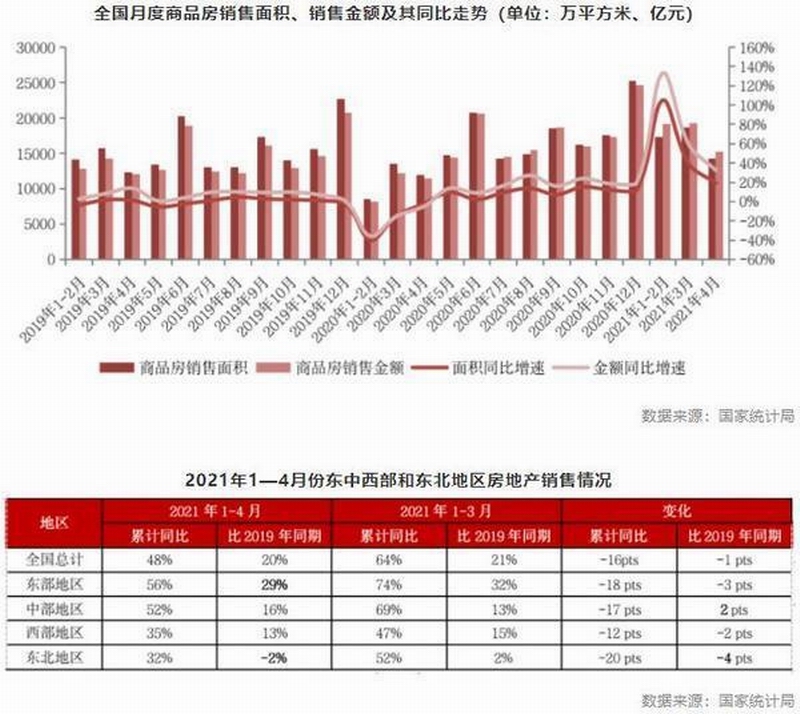 全国月度商品房销售面积、销售金额及其同比走势（单位：万平方米、亿元）.jpeg