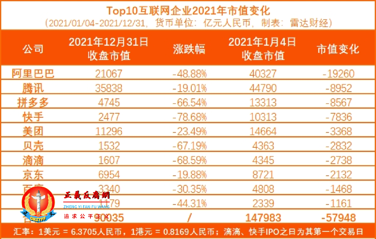 头部10家互联网企业2021年市值变化.png