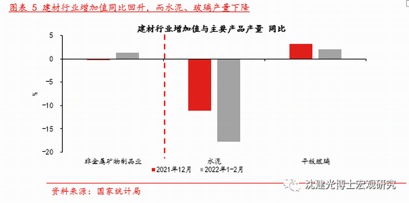 图表 5 建材行业增加值同比回升，而水泥、玻璃产量下降.png