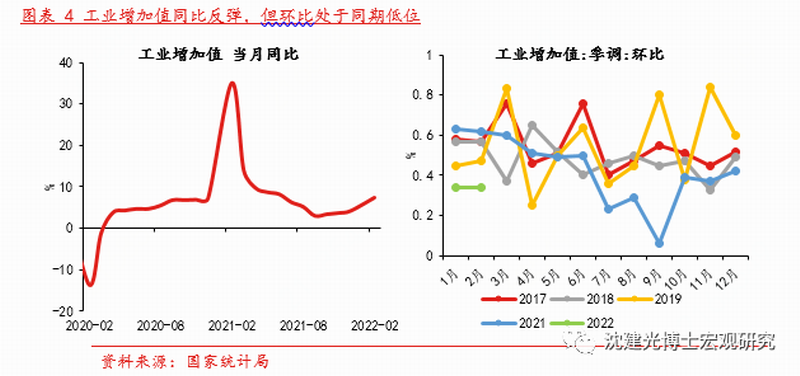 图表 4 工业增加值同比反弹，但环比处于同期低位.png