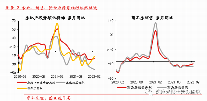 图表 3 拿地、销售、资金来源等指标依然低迷.png