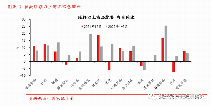 图表 2 多数限额以上商品零售回升.png