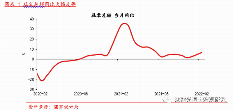 图表 1 社零总额同比大幅反弹.png