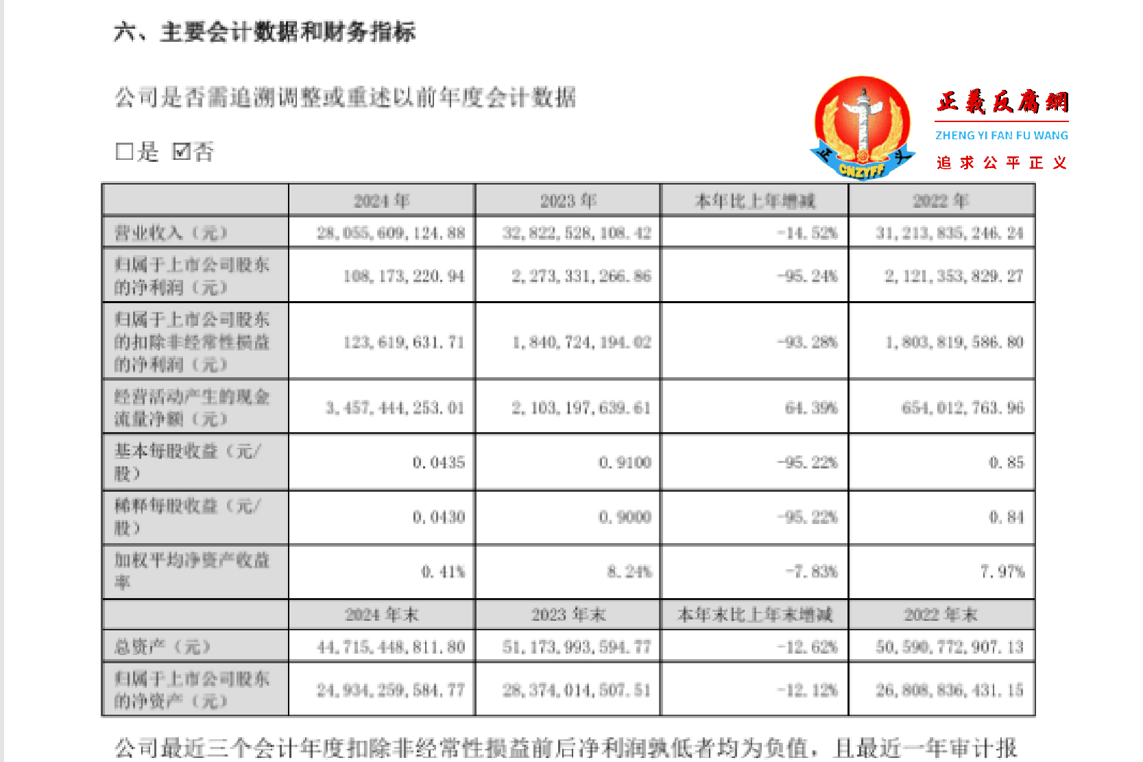 东方雨虹年报显示，2024年实现归属于上市公司股东的净利润1.08亿元，同比下滑95.24%。.png