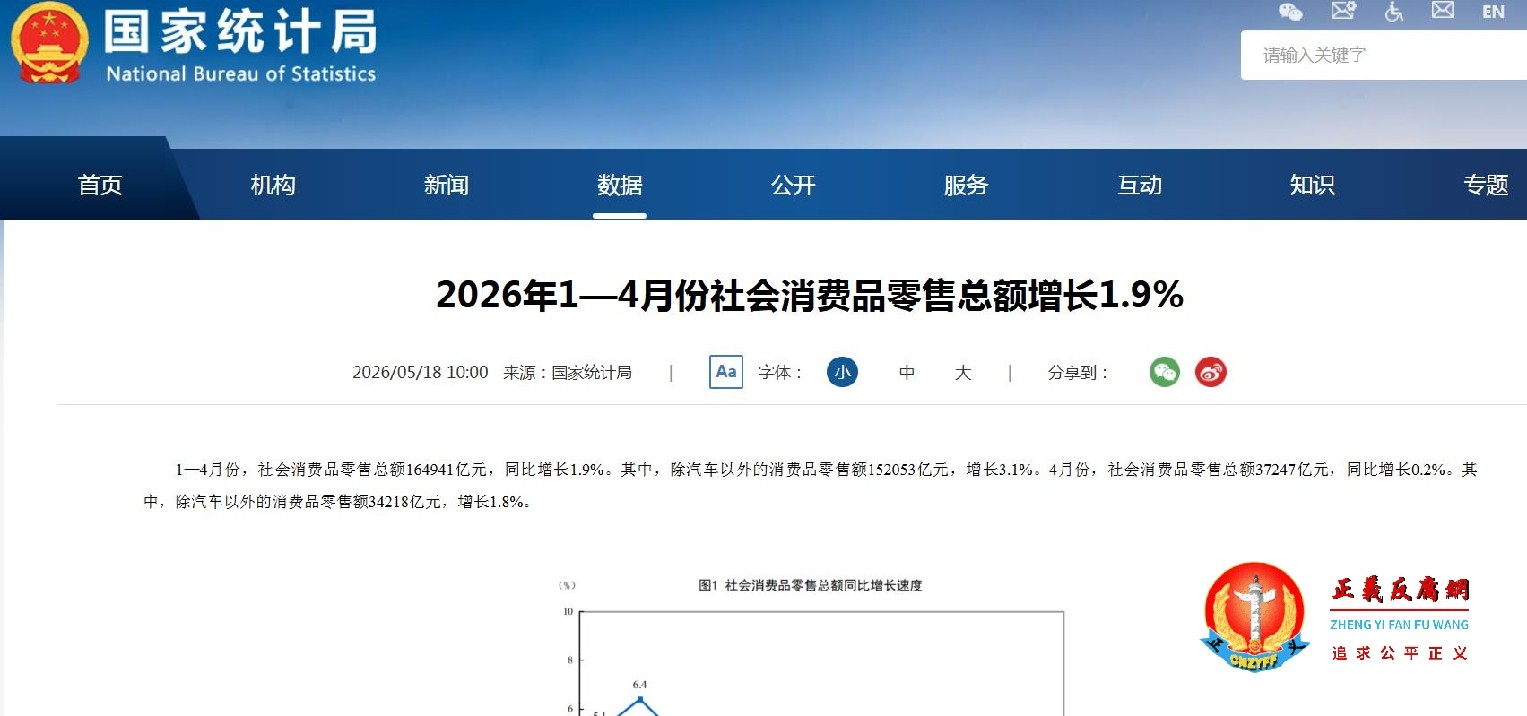 2026年1—4月份社会消费品零售总额增长1.9%.jpg
